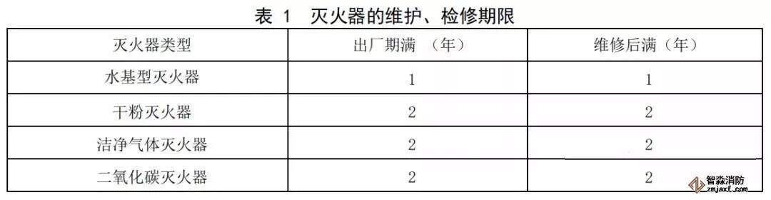  滅火器維護(hù)、檢修期限表
